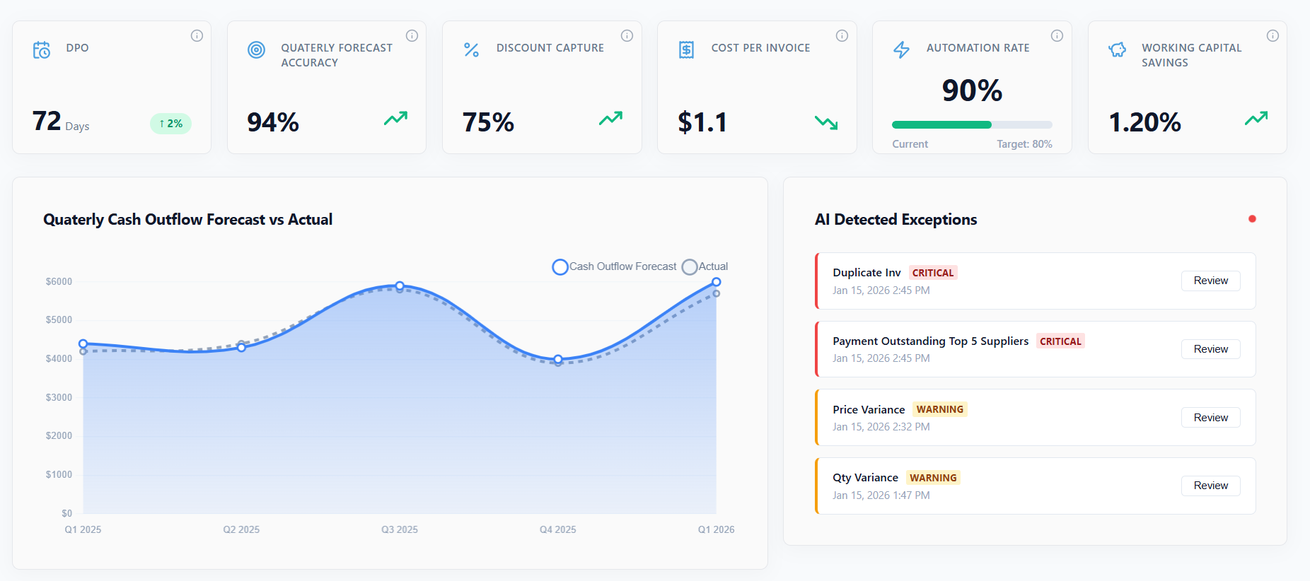 Sage<sup>AI</sup> Payables CFO Dashboard showing Days Payable Outstanding (DPO), cash flow forecasts, invoice processing metrics, and AI-detected exceptions in real-time
